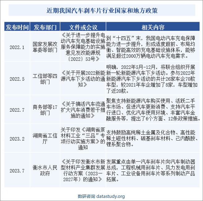 近期我国汽车刹车片行业国家和地方政策