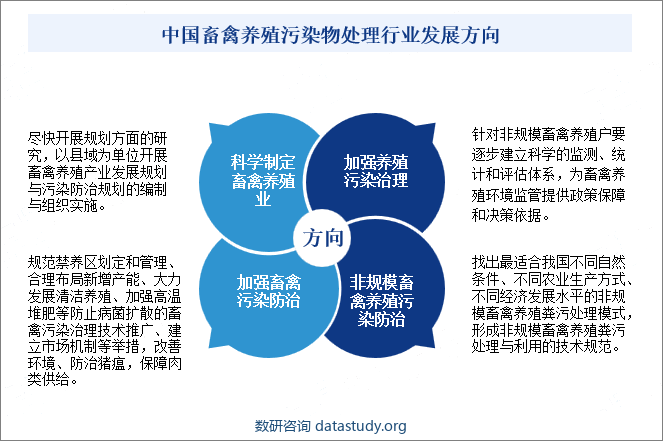 中国畜禽养殖污染物处理行业发展方向