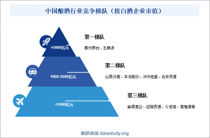 中国酿酒行业竞争梯队（按白酒企业市值）