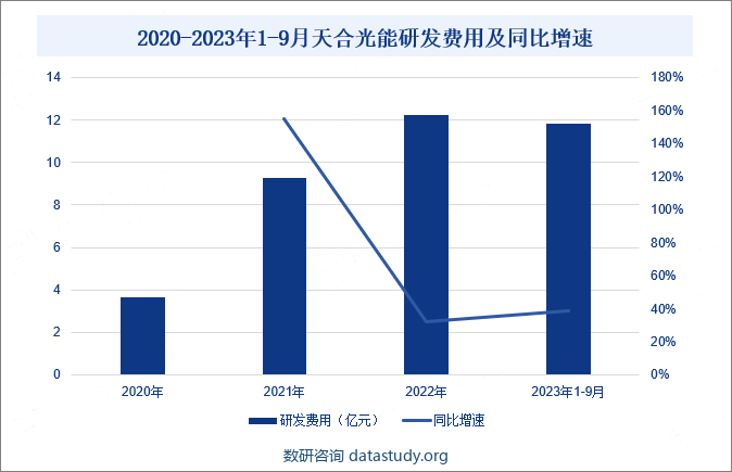 2020-2023年1-9月天合光能研发费用及同比增速