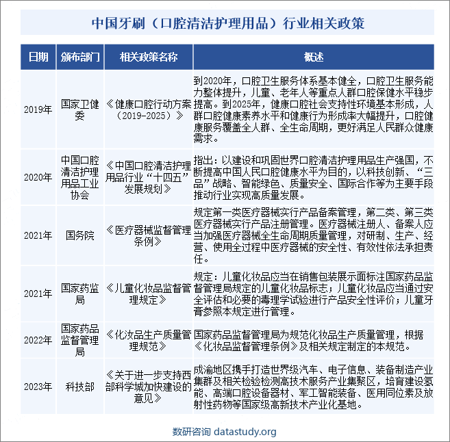 中国牙刷（口腔清洁护理用品）行业相关政策