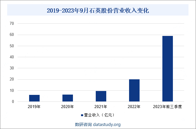 2019-2023年9月石英股份营业收入变化