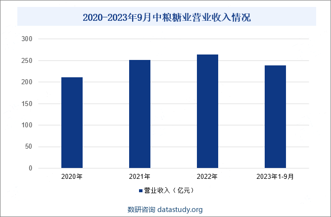 2020-2023年9月中粮糖业营业收入情况