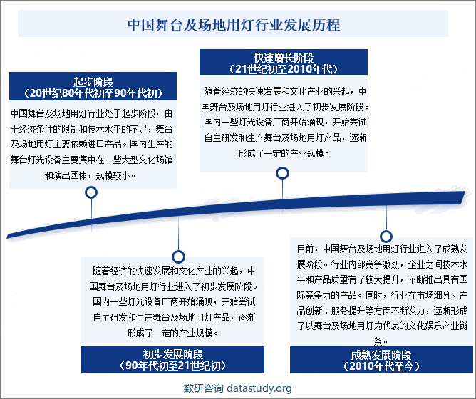 中国舞台及场地用灯行业发展历程
