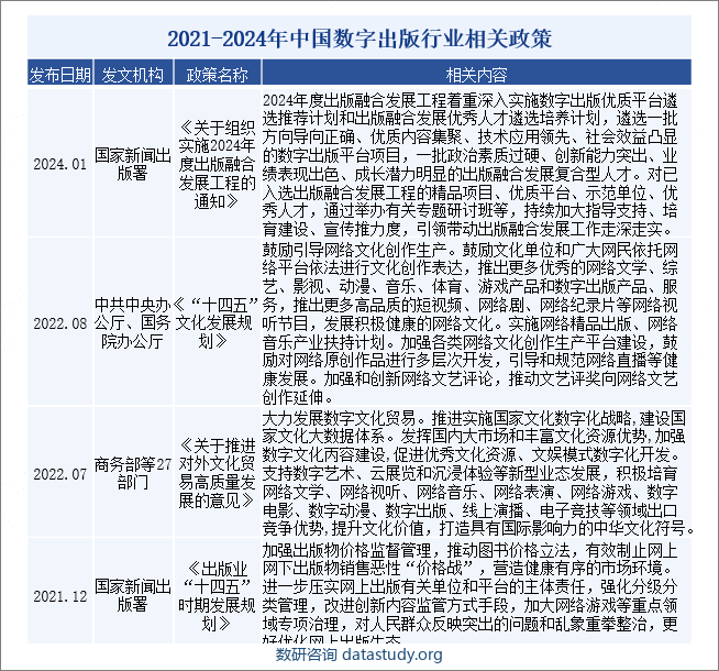2021-2024年中国数字出版行业相关政策