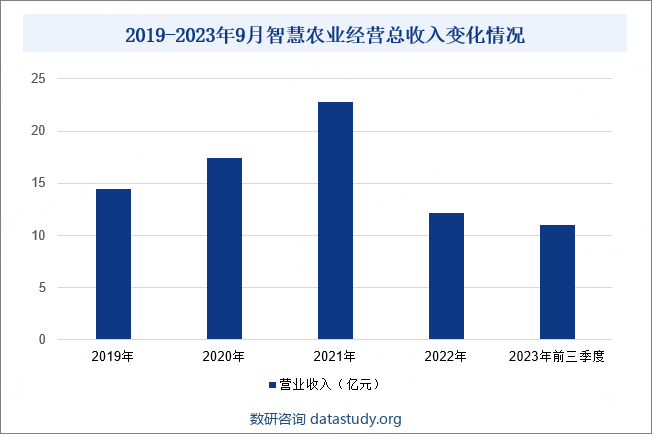 2019-2023年9月智慧农业经营总收入变化情况