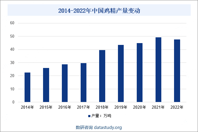 2014-2022年中国鸡精产量变动