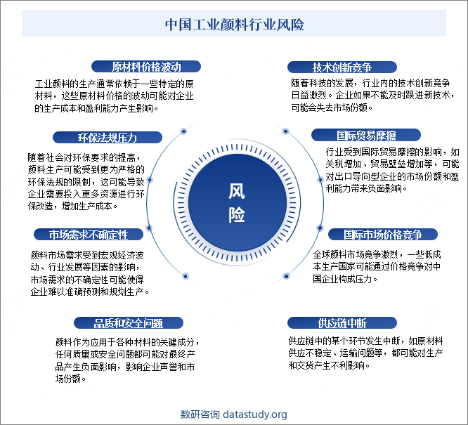 中国工业颜料行业风险