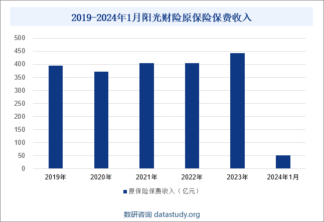 2019-2024年1月阳光财险原保险保费收入