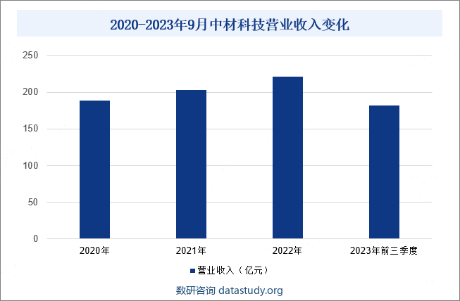 2020-2023年9月中材科技营业收入变化
