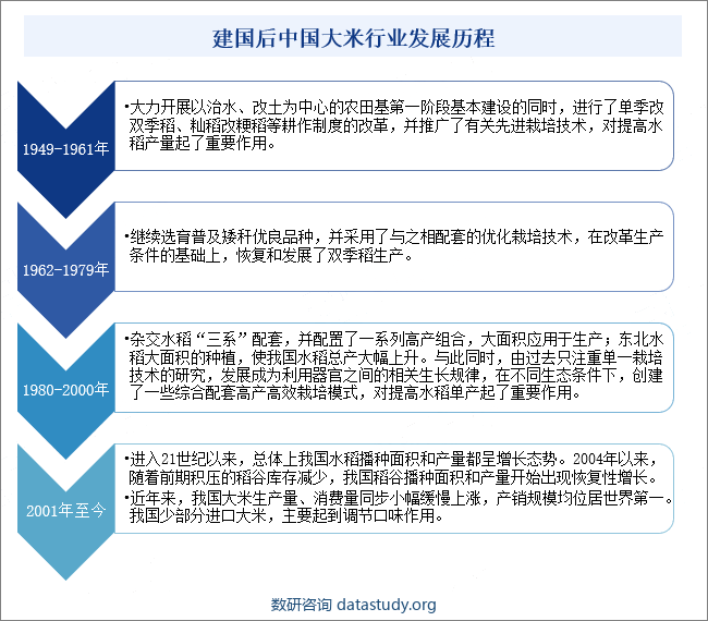 建国后中国大米行业发展历程