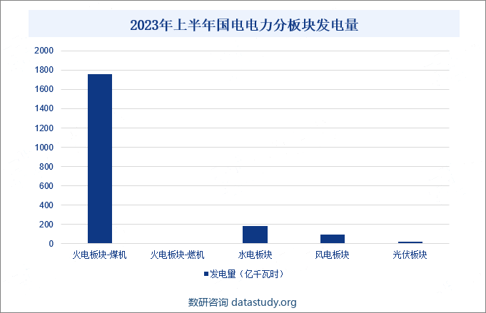 2023年上半年国电电力分板块发电量