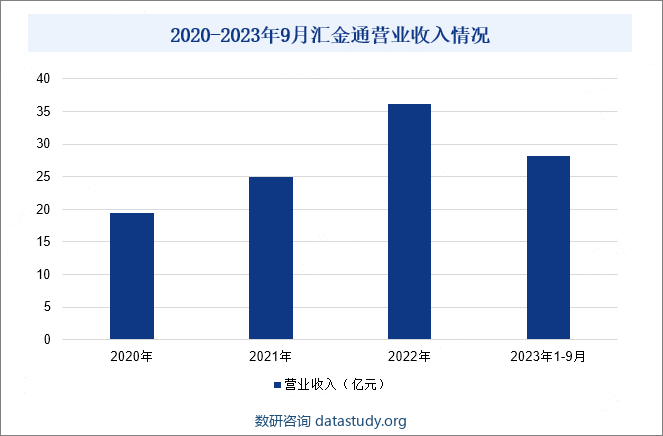 2020-2023年9月汇金通营业收入情况
