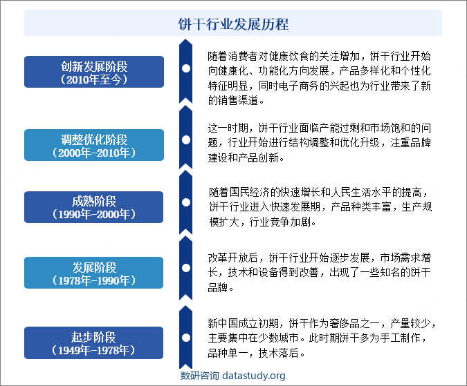 饼干行业发展历程