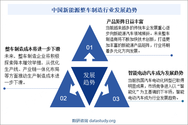 中国新能源整车制造行业发展趋势