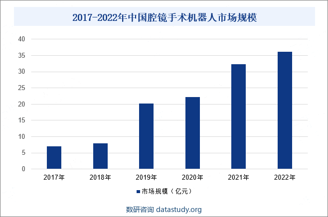 2017-2022年中国腔镜手术机器人市场规模
