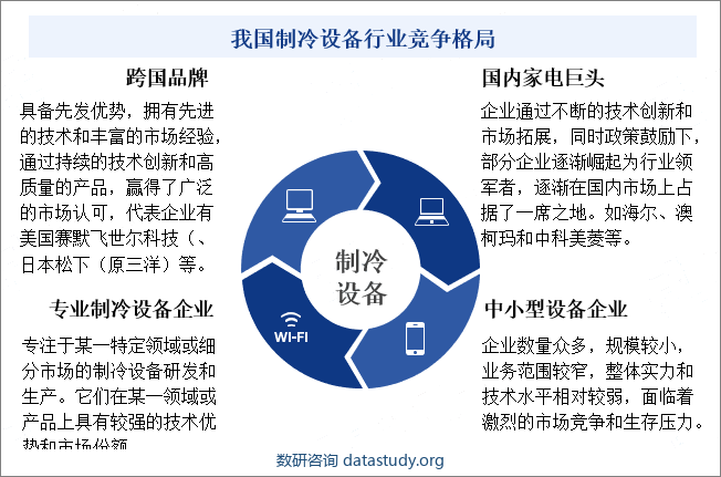 我国制冷设备行业竞争格局