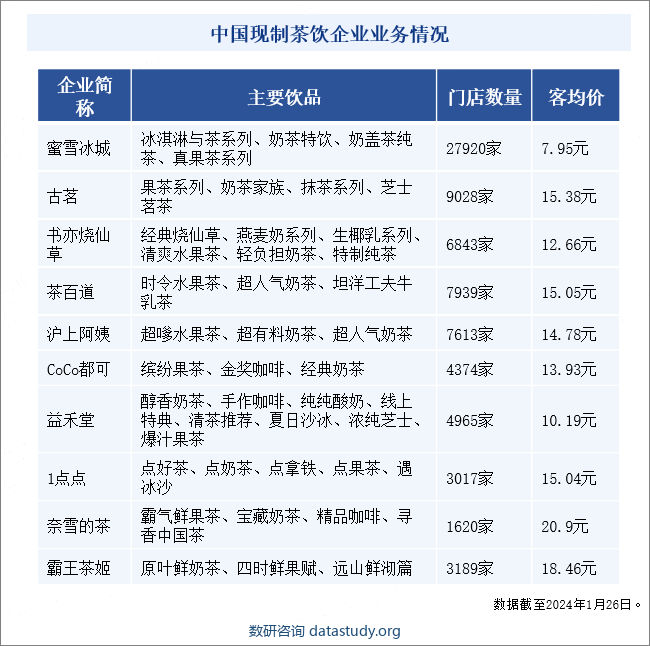 中国现制茶饮企业业务情况