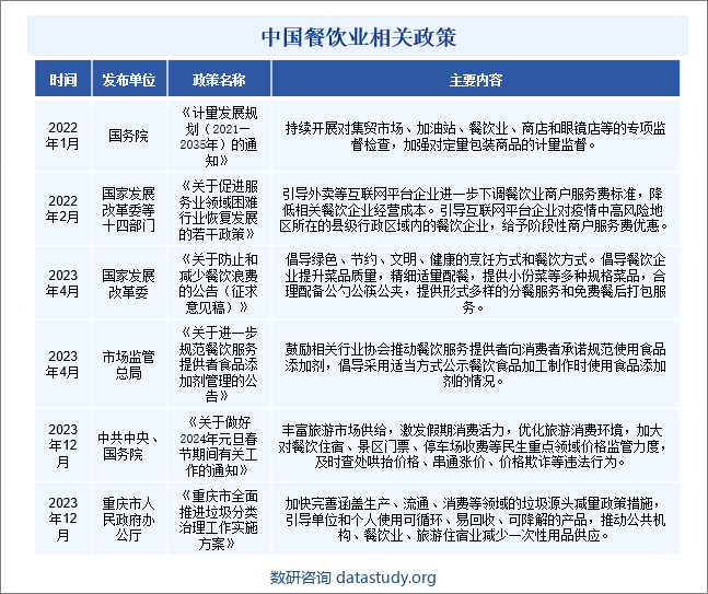 中国餐饮业相关政策