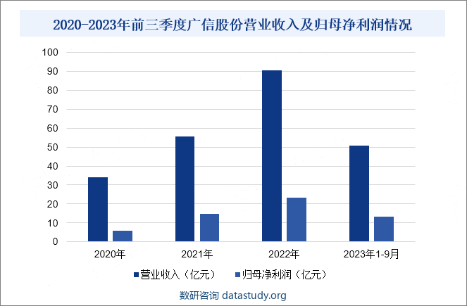 2020-2023年前三季度广信股份营业收入及归母净利润情况