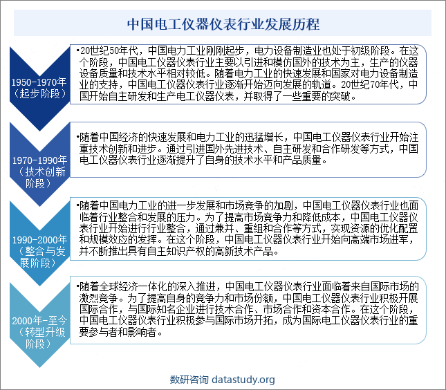 中国电工仪器仪表行业发展历程