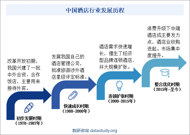 中国酒店行业发展历程