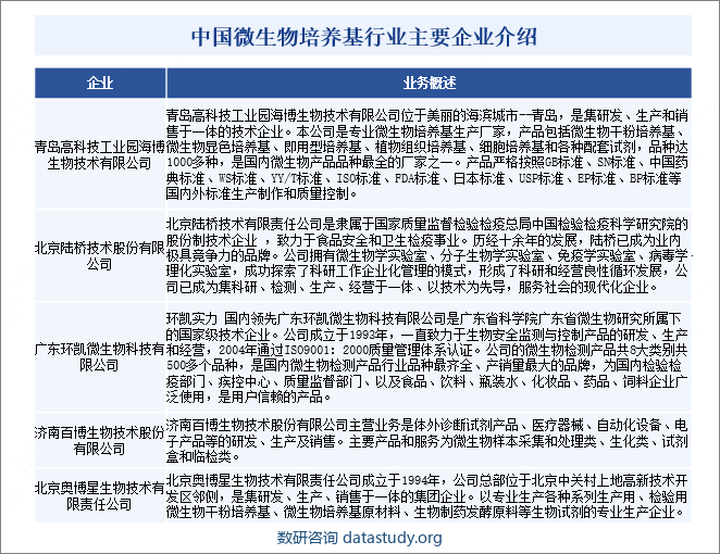 中国微生物培养基行业主要企业介绍