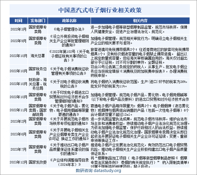 中国蒸汽式电子烟行业相关政策