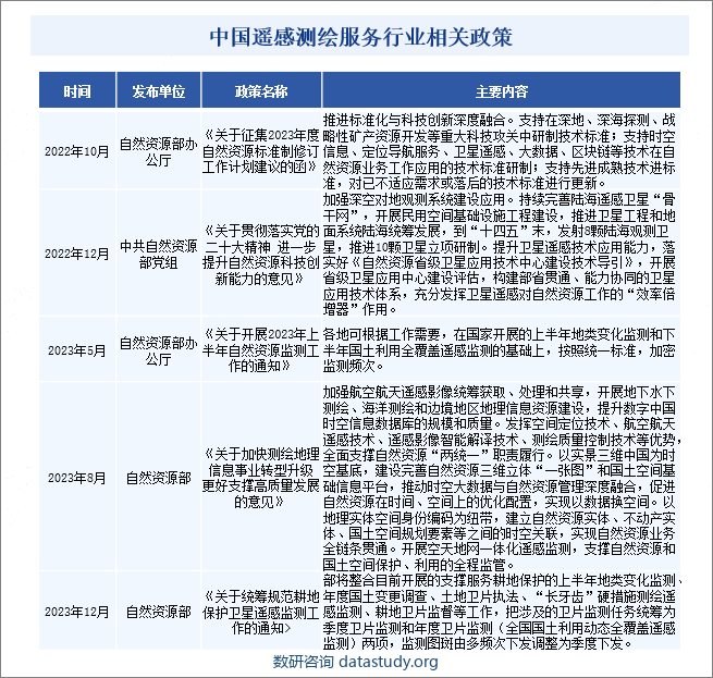 中国遥感测绘服务行业相关政策