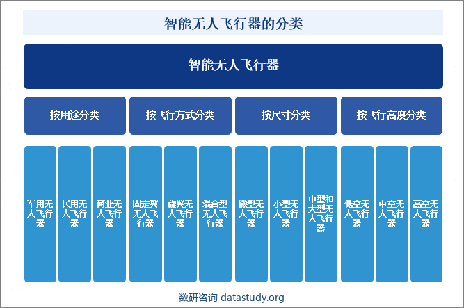 智能无人飞行器的分类