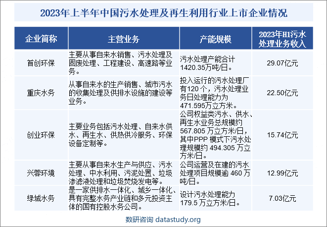 2023年上半年中国污水处理及再生利用行业上市企业情况