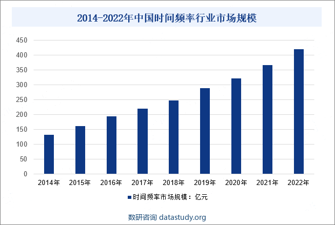2014-2022年中国时间频率行业市场规模