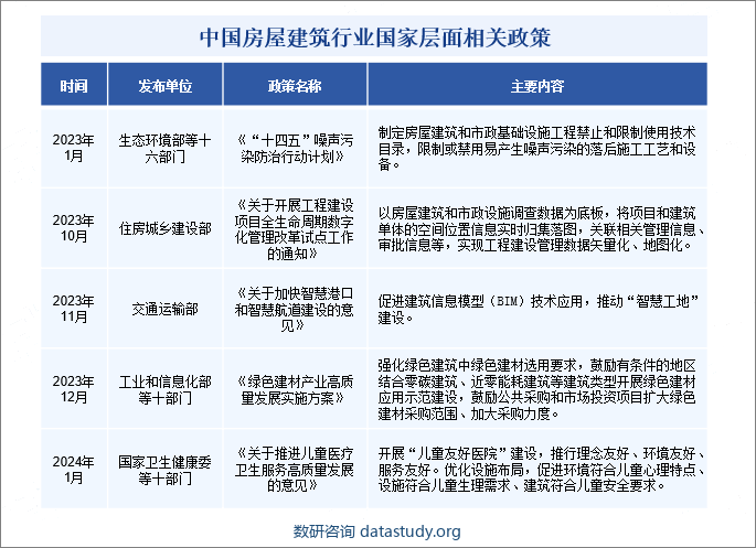 中国房屋建筑行业国家层面相关政策