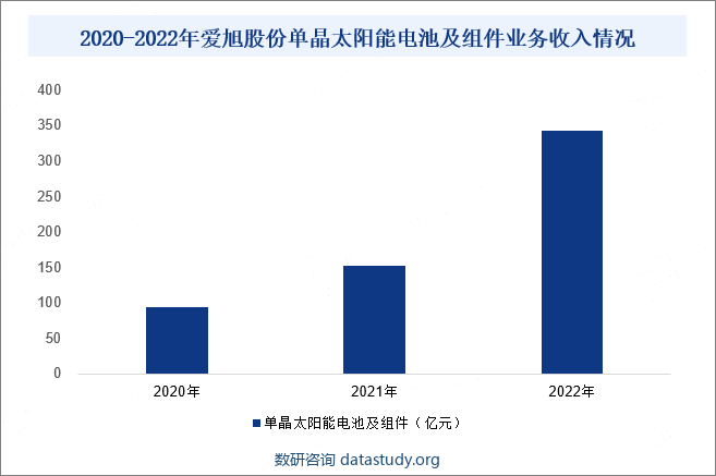 2020-2022年爱旭股份单晶太阳能电池及组件业务收入情况
