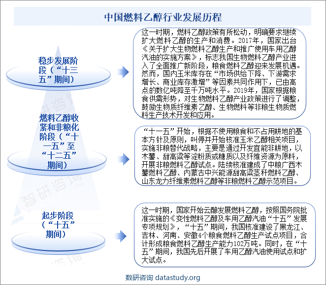 中国燃料乙醇行业发展历程