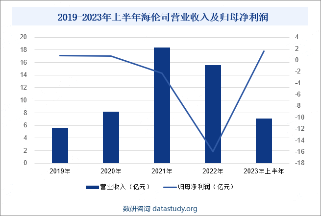 2019-2023年上半年海伦司营业收入及归母净利润