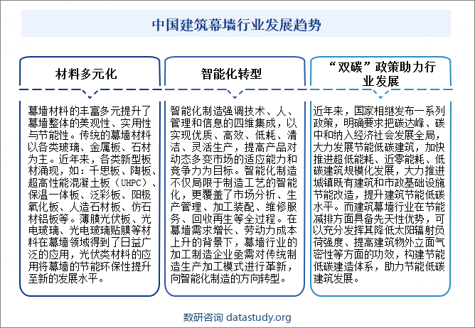 中国建筑幕墙行业智能化发展趋势