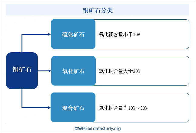 铜矿石分类