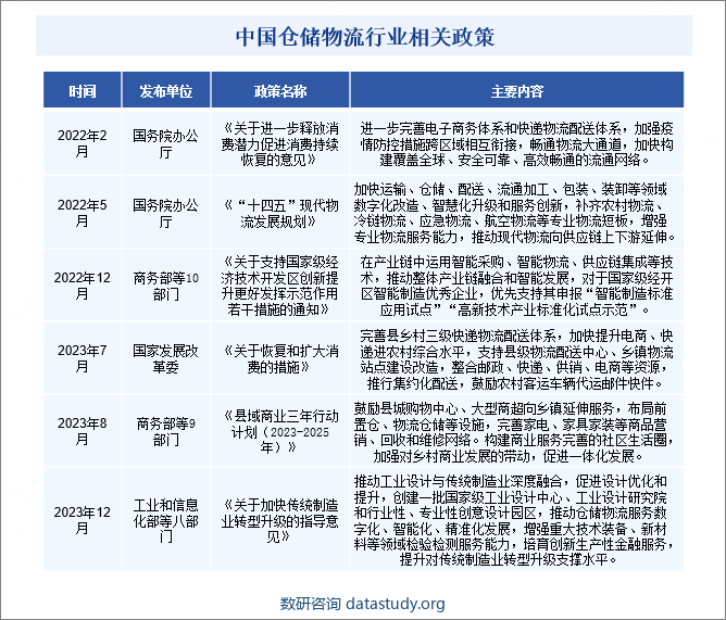 中国仓储物流行业相关政策