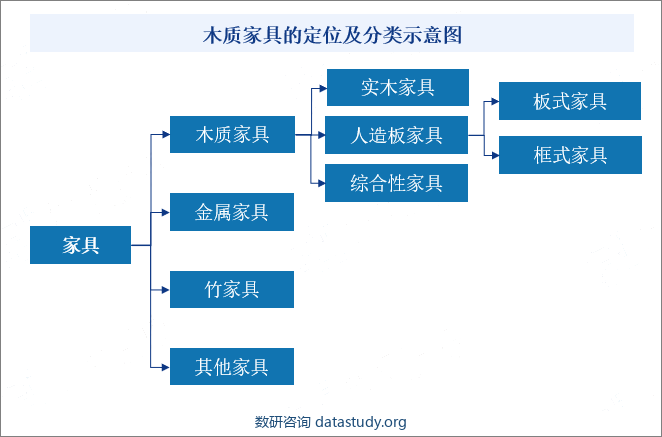 木质家具的定位及分类示意图