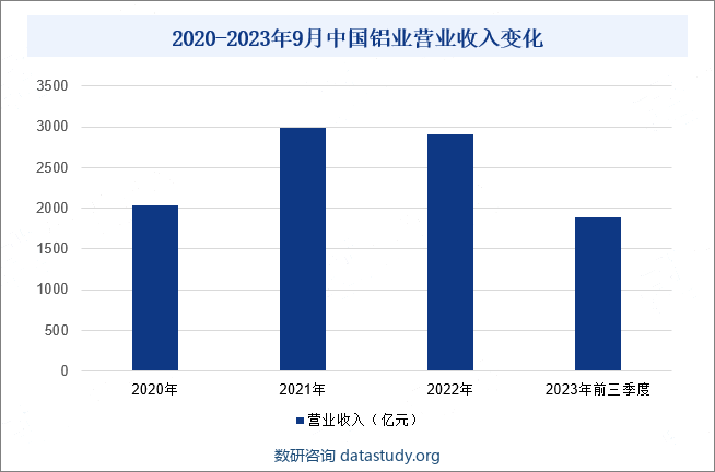 2020-2023年9月中国铝业营业收入变化