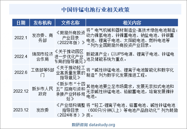 中国锌锰电池行业相关政策