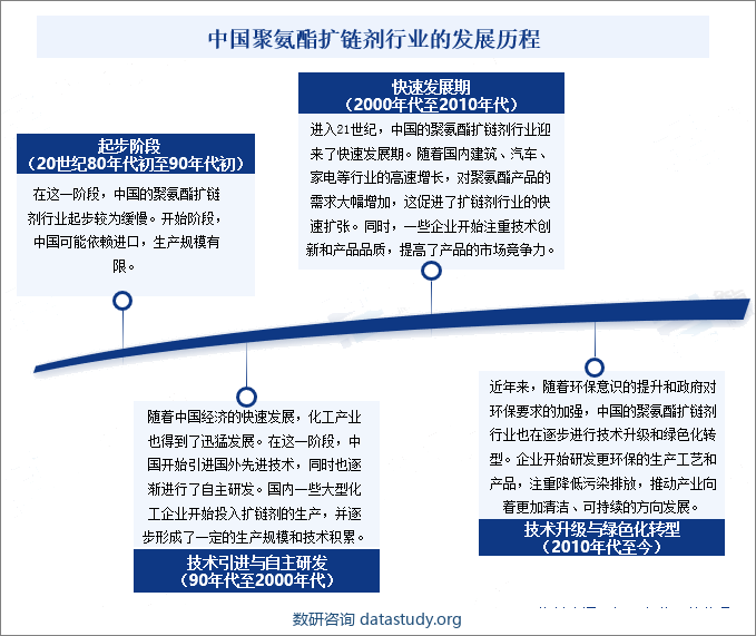 中国聚氨酯扩链剂行业的发展历程