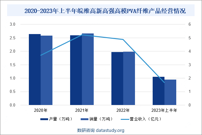 2020-2023年上半年皖维高新高强高模 PVA 纤维产品经营情况