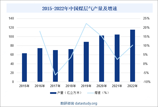 2015-2022年中国煤层气产量及增速