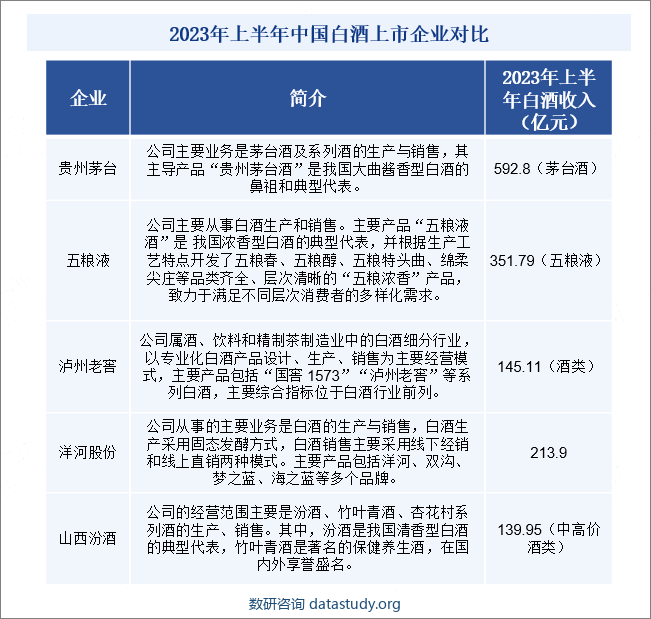 2023年上半年中国白酒上市企业对比
