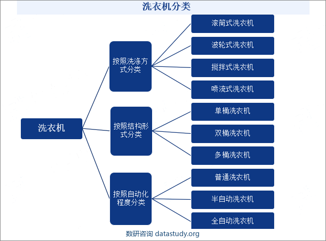 洗衣机分类