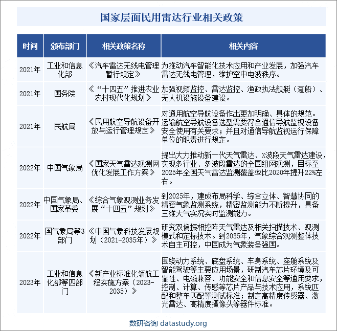 国家层面民用雷达行业相关政策