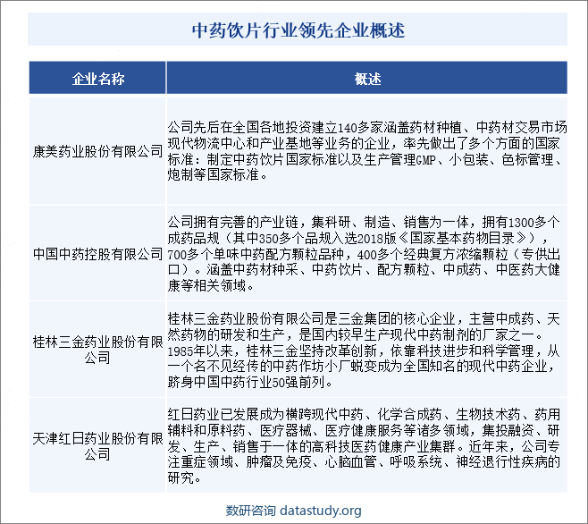 中药饮片行业领先企业概述