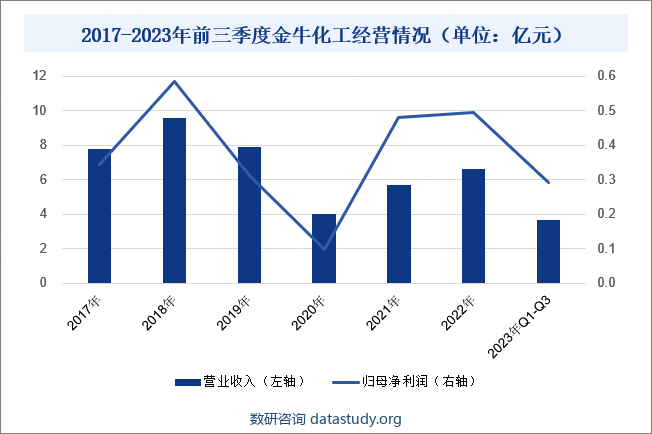 河北金牛化工股份有限公司是一家主要从事甲醇生产和销售的企业，其持股50%的控股子公司金牛旭阳负责运营。金牛旭阳拥有年产量为20万吨的甲醇生产能力，采用焦炉气制甲醇的生产方式。2023年前三季度，金牛化工营业收入为3.66亿元，同比下降20.62%；归母净利润为0.29亿元，同比下降22.41%。这段时间，公司主要受到宏观经济形势、煤炭价格下行和甲醇下游需求疲软等多重因素的影响，带动甲醇价格持续低迷，挤压了公司利润空间，给公司业绩带来了巨大压力。2017-2023年前三季度金牛化工经营情况（单位：亿元）